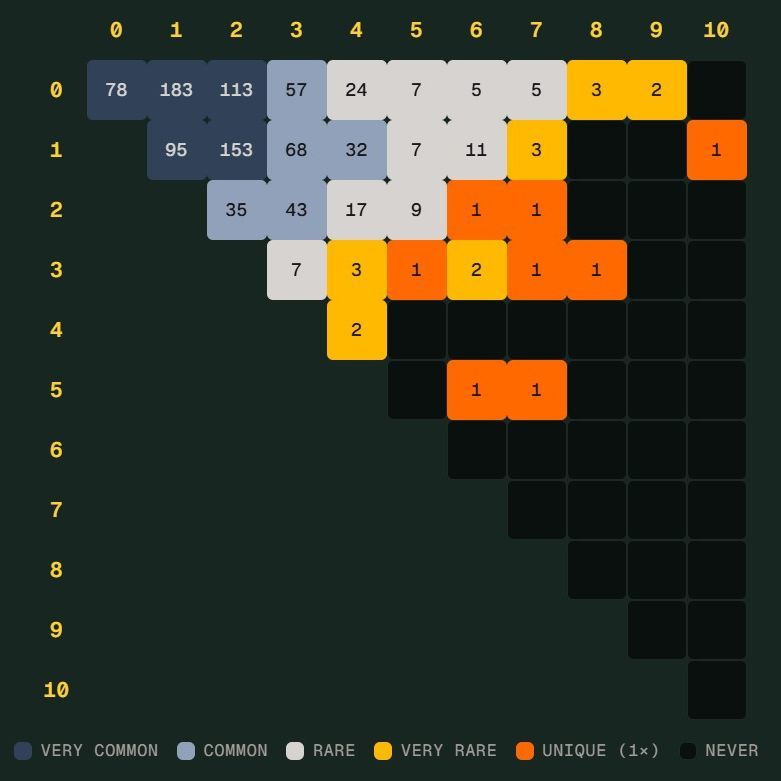 世界杯“Scorigami”是什么？德国险些创造独特比分